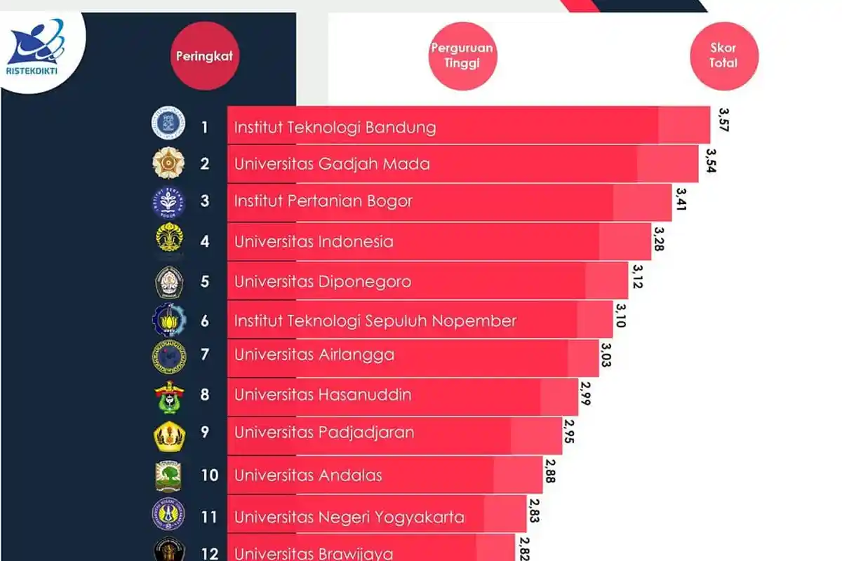 Peringkat 100 Universitas di Indonesia dari Kemenristekdikti, Posisi Universitas Jambi di Tengah