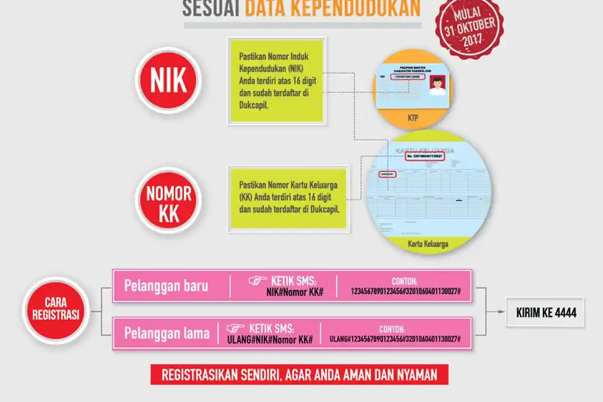 Registrasi Kartu XL, Telkomsel, Indosat dan Tri Hari Ini Terakhir Jangan Sampai Nomor Anda Diblokir!