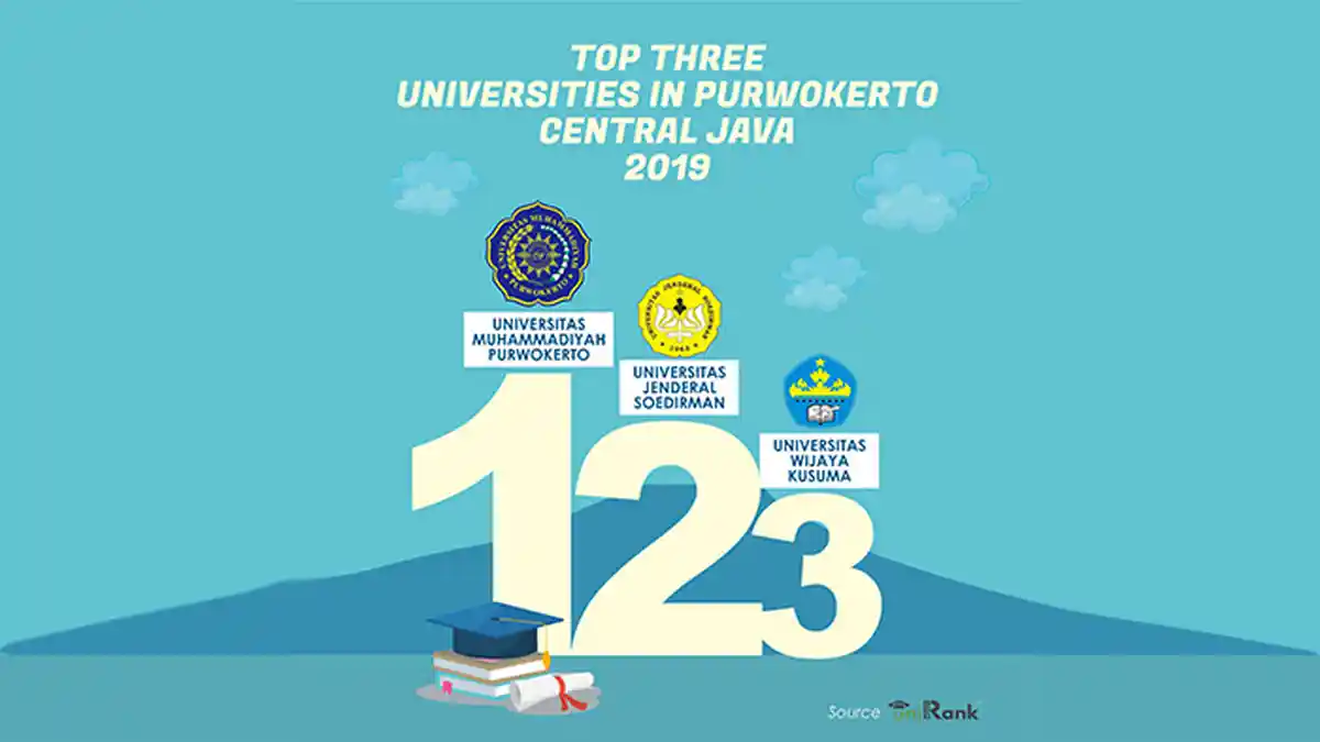 Ini 3 Top Universitas di Purwokerto, UMP yang Tertinggi Versi uniRank