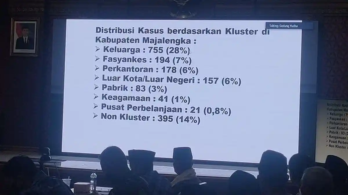Klaster Keluarga Jadi Penyumbang Terbanyak Kasus Covid-19 di Majalengka, Lainnya Ada Fasyankes
