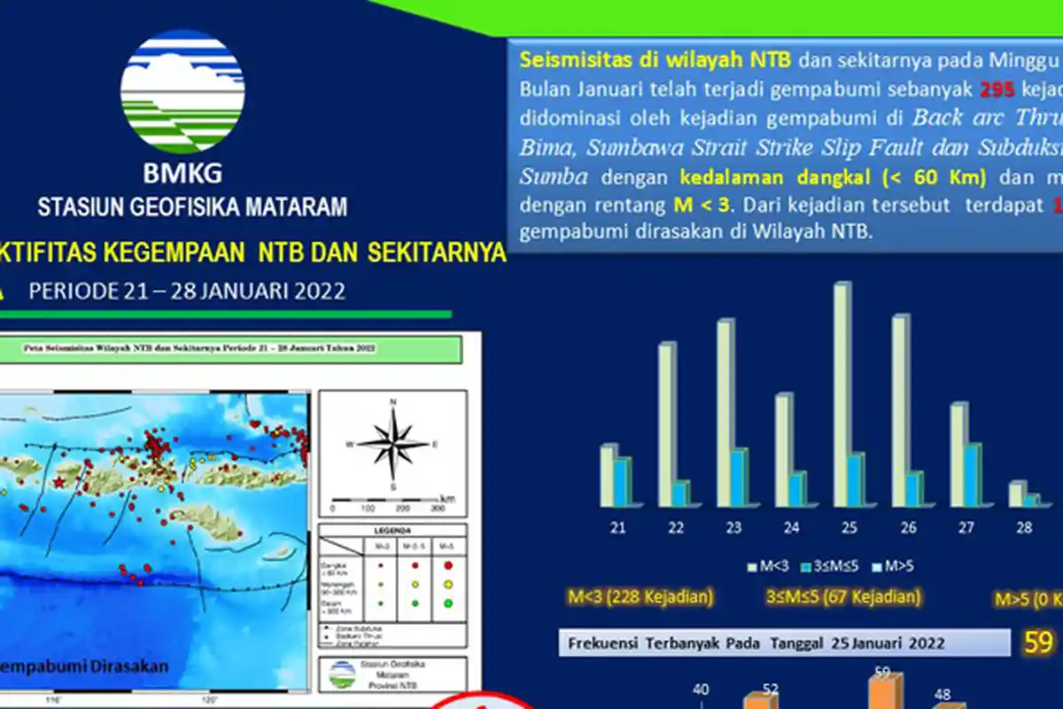 Bima, Lokasi Terbanyak Episenter Gempa di NTB Selama Januari 2022