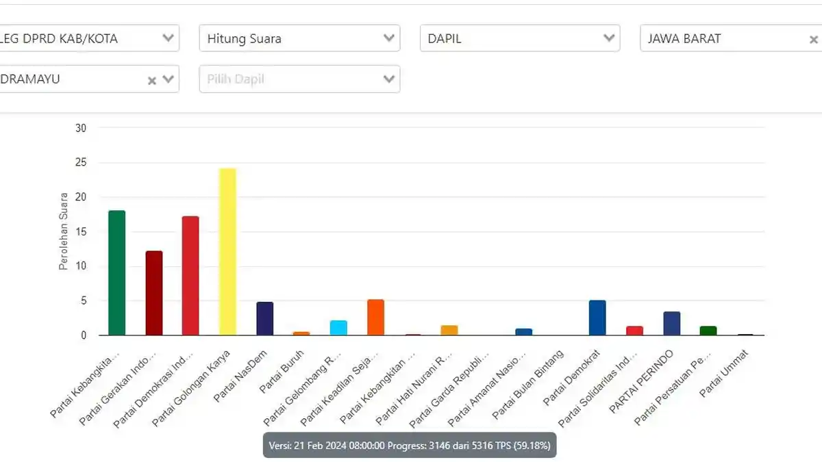 Hasil Real Count Terbaru, Golkar Kuasai DPRD Indramayu, Berikut Daftar ...