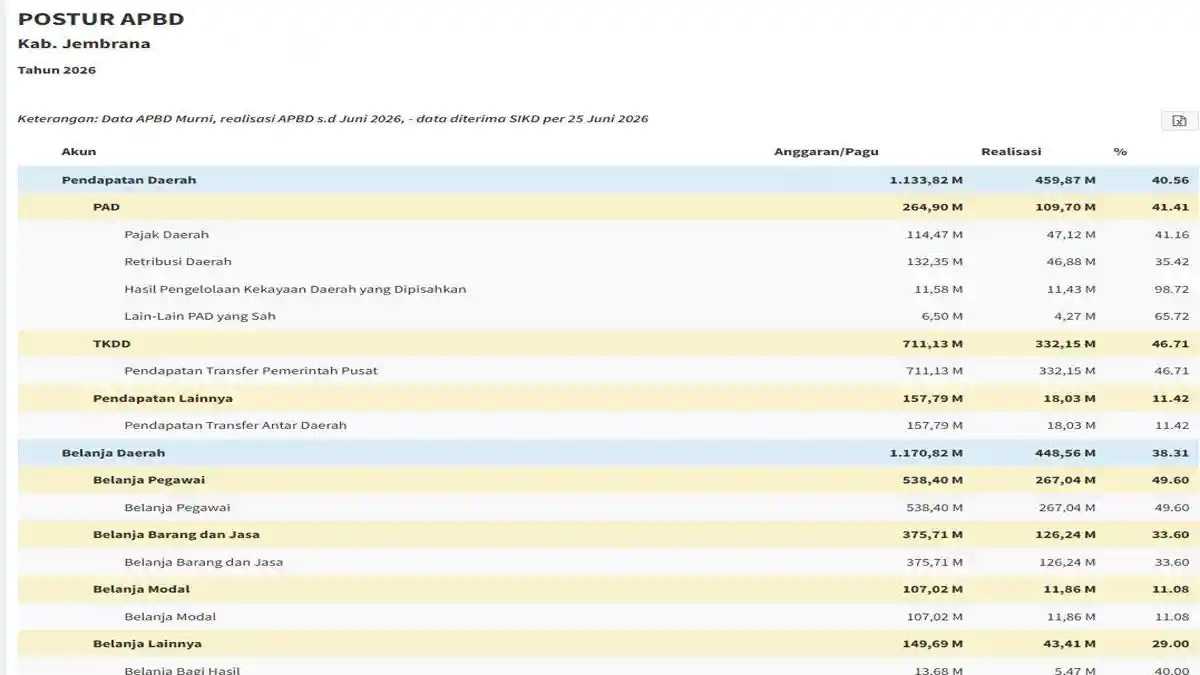 Belanja Pegawai APBD Jembrana 2026 Capai 46 Persen, Di Atas Batas Ideal Pemerintah - Tribunbatam.id