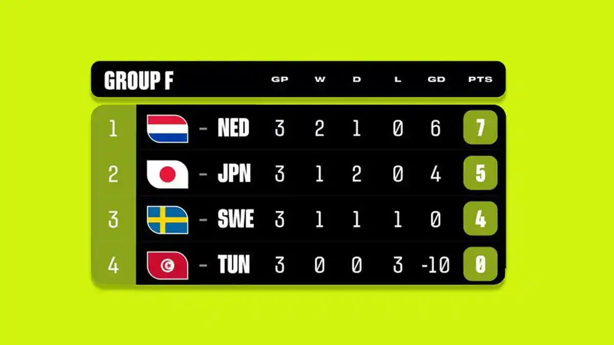 Hasil dan Klasemen Akhir Grup F Piala Dunia 2026, Belanda vs Maroko di 32 Besar, Jepang vs Brazil - Tribunbatam.id