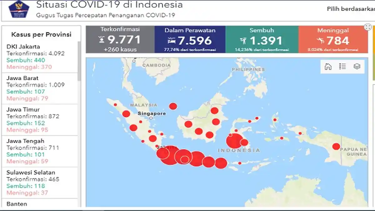UPDATE Sebaran Virus Corona di Indonesia Rabu (29/4/2020): Total Kasus di Jabar 1.009 dan DKI 4.092