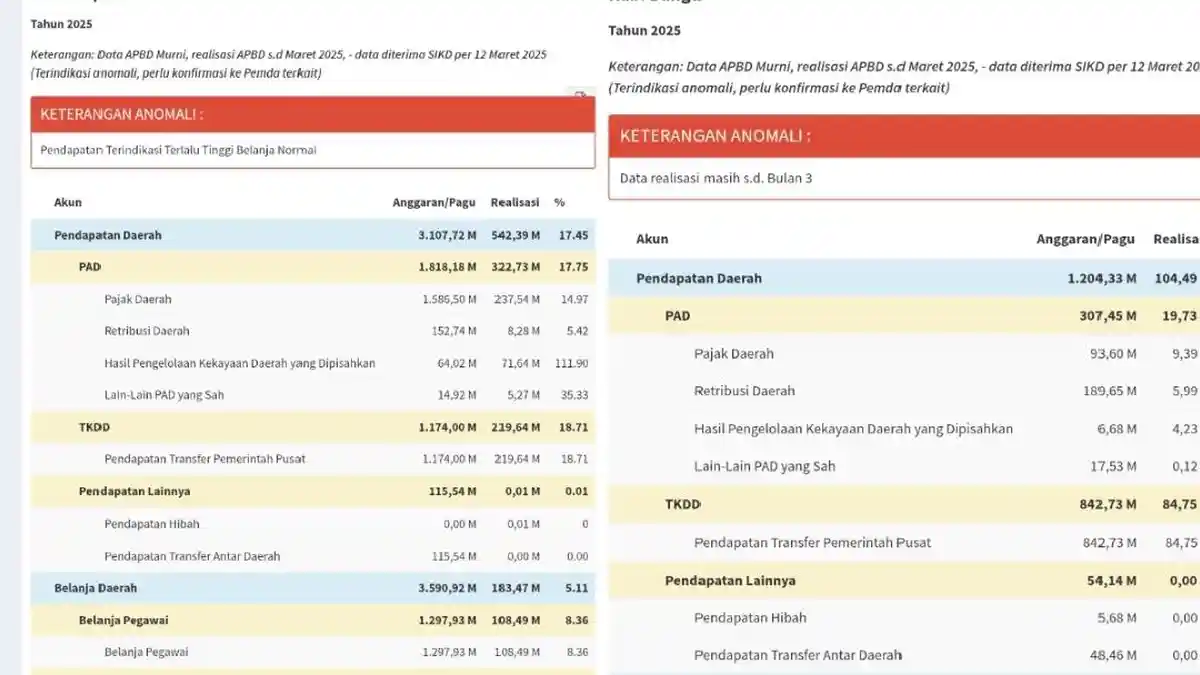 Daftar Kabupaten/Kota Provinsi Bali Dengan APBD 2025, Ada yang Lebih ...