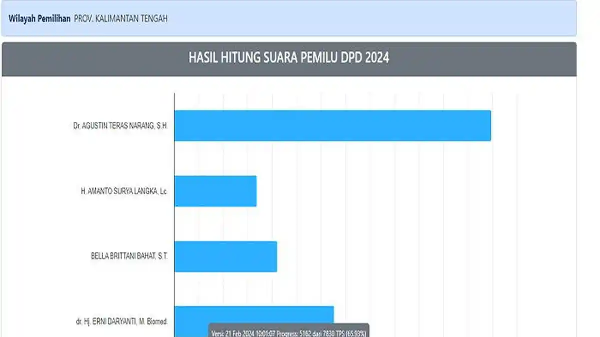 Update Hasil Real Count Pileg DPD RI Kalimantan Tengah Hari Ini Eks Gubernur Unggul Jauh