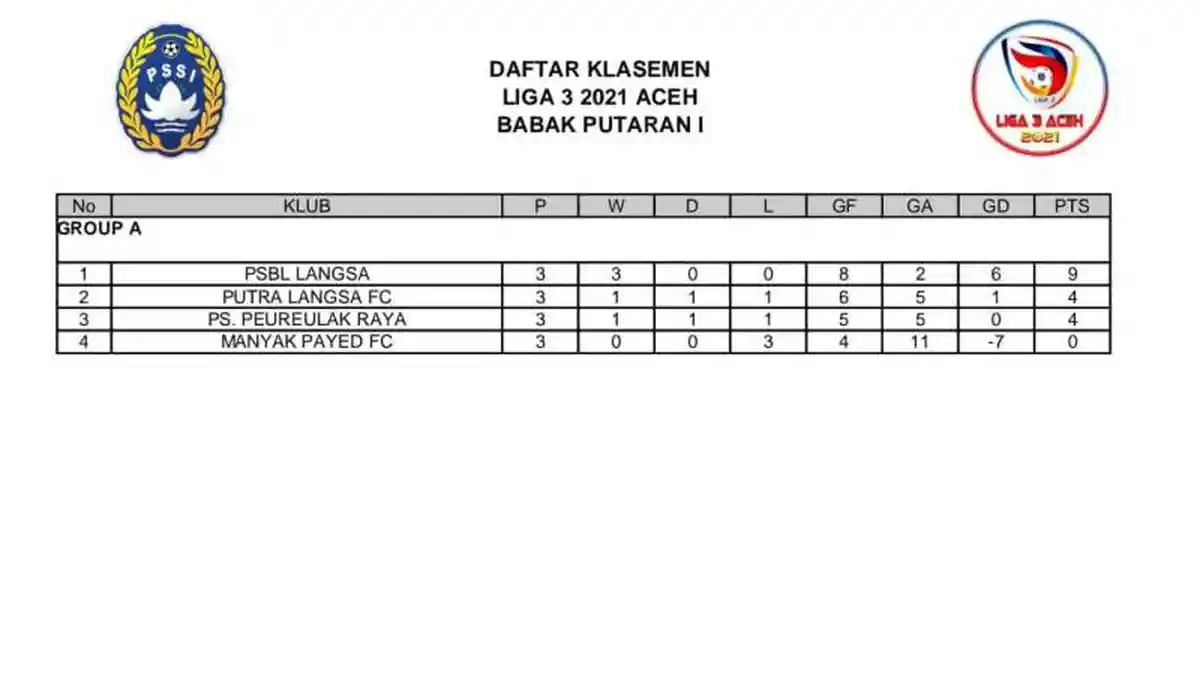 PSBL Langsa Juara Grup A Liga 3 Aceh, Putra Langsa FC Runner Up, PS Pereulak Raya Masih Berpeluang