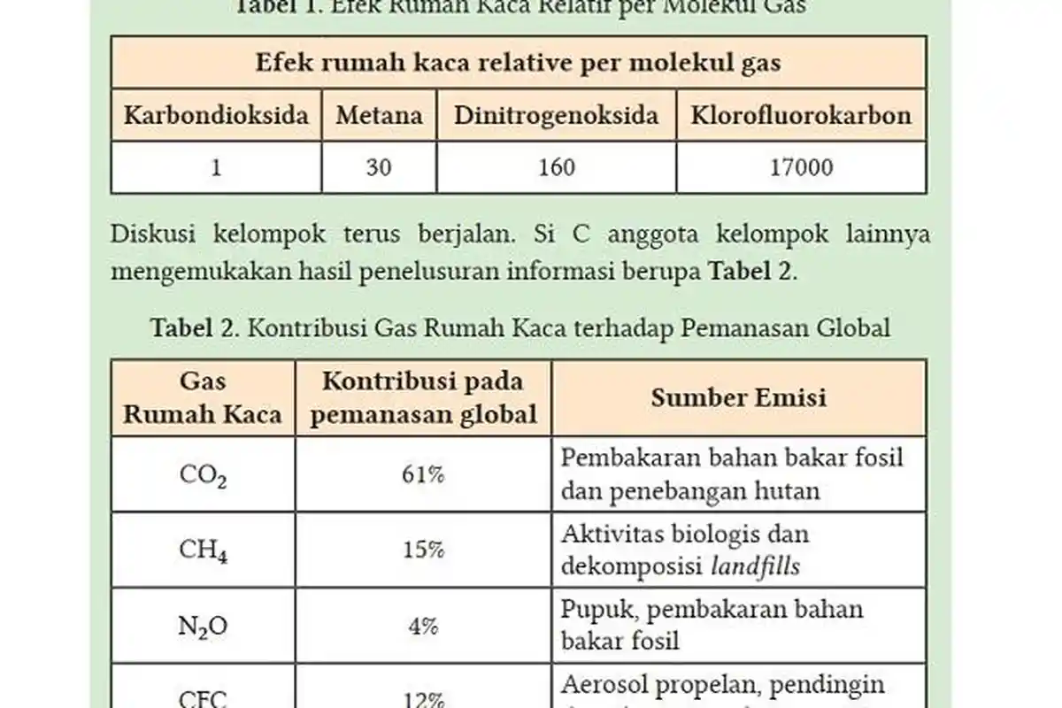 Kunci Jawaban IPA Kelas 10 Semester 2 Halaman 215, Latihan Soal Terpadu Soal C: Soal 2