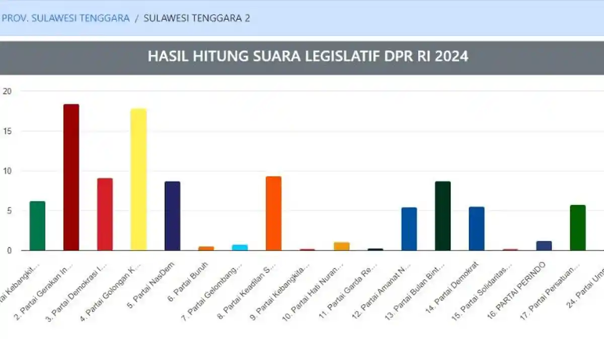 Hasil Real Count KPU Caleg DPRD Sulawesi Tenggara Dapil 2, Gerindra-Golkar Potensi 2 Kursi Geser PPP
