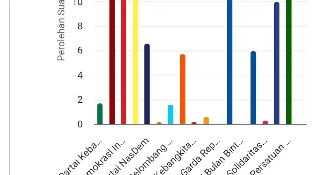 Ini 5 Calon DPRD Provinsi Bengkulu Dapil Seluma Real Count KPU, Incumbent Mendominasi