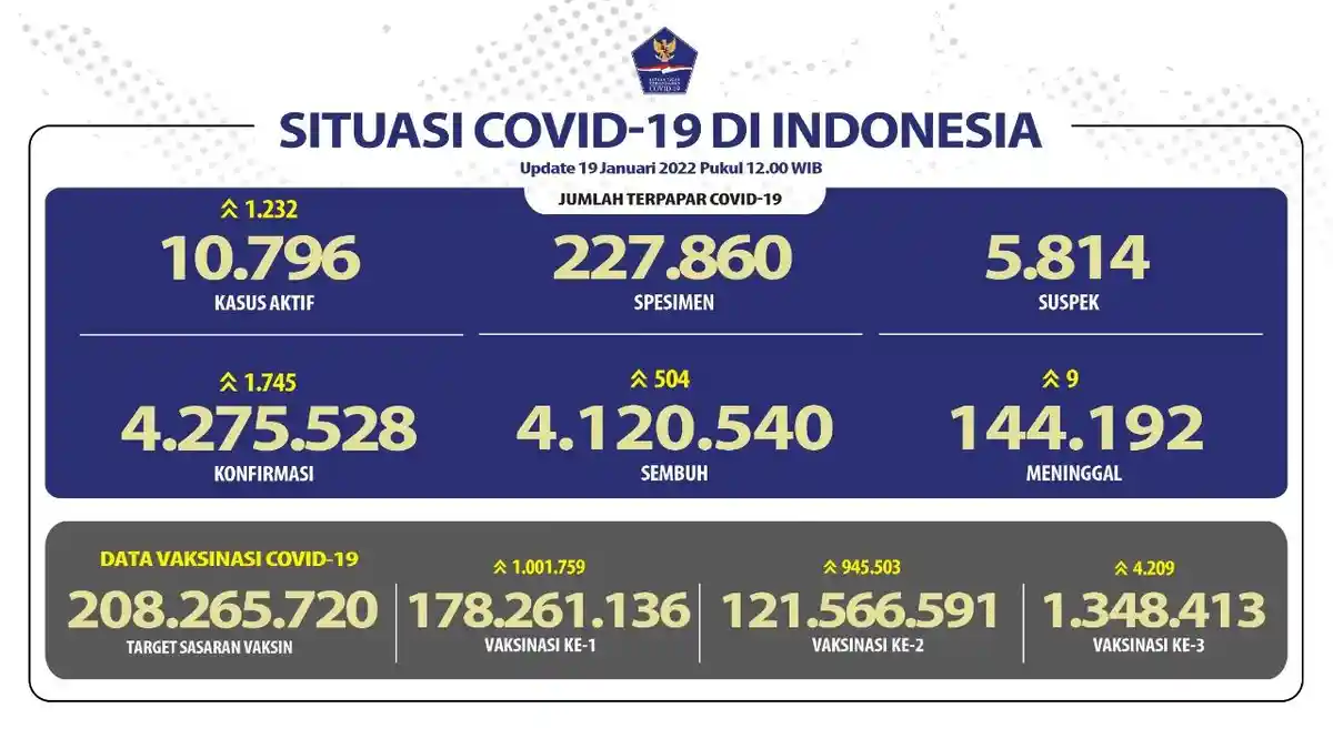 Angka Positif Covid-19 Hari Ini Bertambah Jadi 1.745, Kasus Aktif 10.796