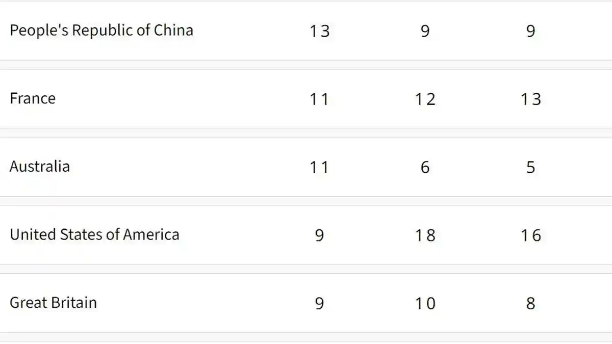 Update Klasemen Perolehan Medali Olimpiade Paris 2024 hingga Sabtu Pagi: China Teratas