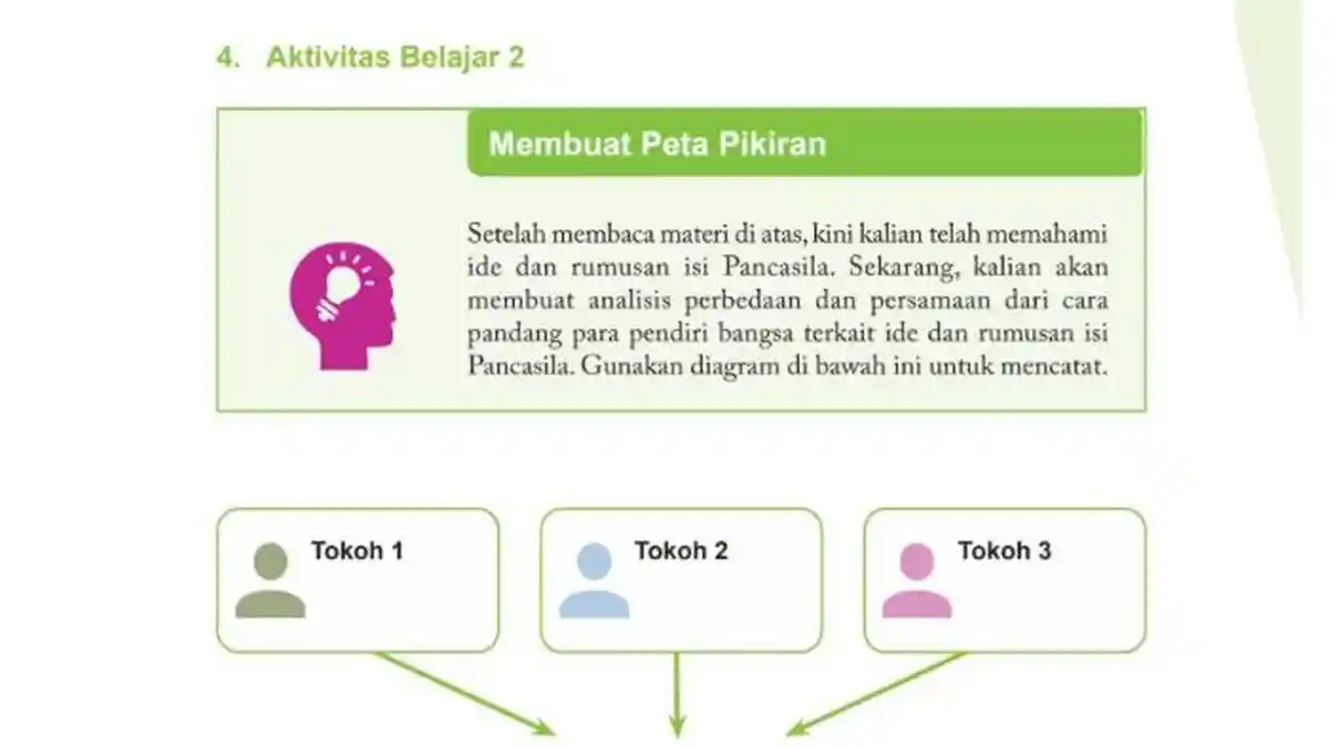 Kunci Jawaban PKN Kelas 11 Halaman 19 Kurikulum Merdeka: Membuat Peta Pikiran