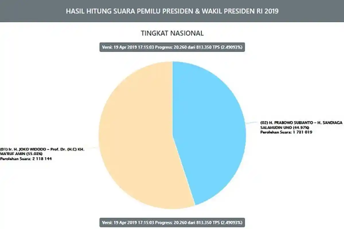 HASIL REAL COUNT KPU Pukul 17.15 WIB, Jokowi-Ma’ruf Masih Unggul 55,03%, Data Masuk 2,49%
