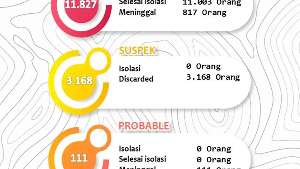 Majalengka Sebentar Lagi Bebas Virus Corona, Kini Hanya Tersisa 7 Kasus Aktif Covid-19