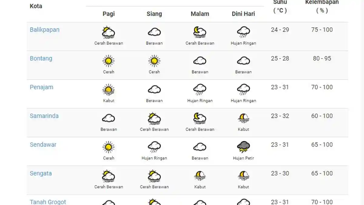 PERINGATAN Dini BMKG Kaltim Cuaca Samarinda Hari Ini 20 Juli & Cuaca Samarinda Besok 21 Juli 2022