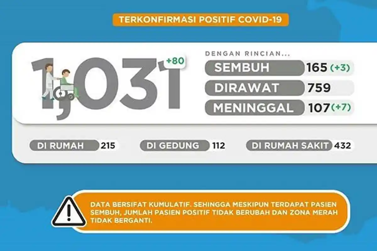 UPDATE Virus Corona di Malang Jawa Timur Hari Ini 2 Mei 2020: Total 1031 Pasien Positif Covid-19