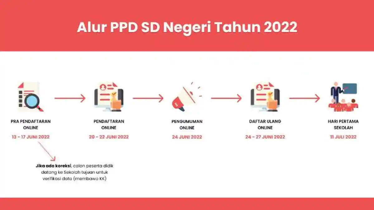 LINK Pengumuman PPDB SD Semarang 2022 dan Cara Daftar Ulang Online di ppd.semarangkota.go.id