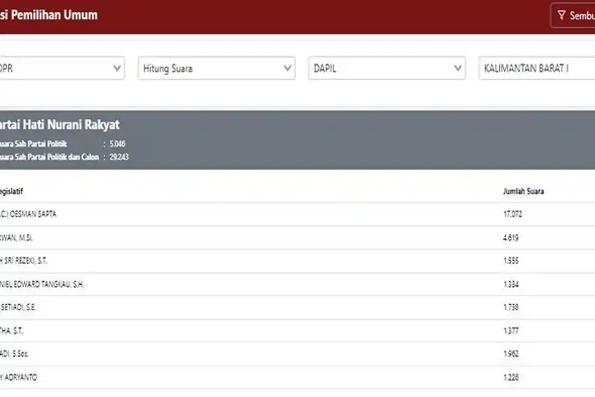 Perolehan Suara Partai Hanura Dapil 1 Kalbar Berdasarkan Real Count KPU, Data Masuk 29.243 Suara!