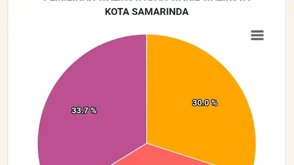 Mulai Kelihatan! Pantau Update Daftar Pemenang Pilkada 2020 Real Count KPU di pilkada2020.kpu.go.id