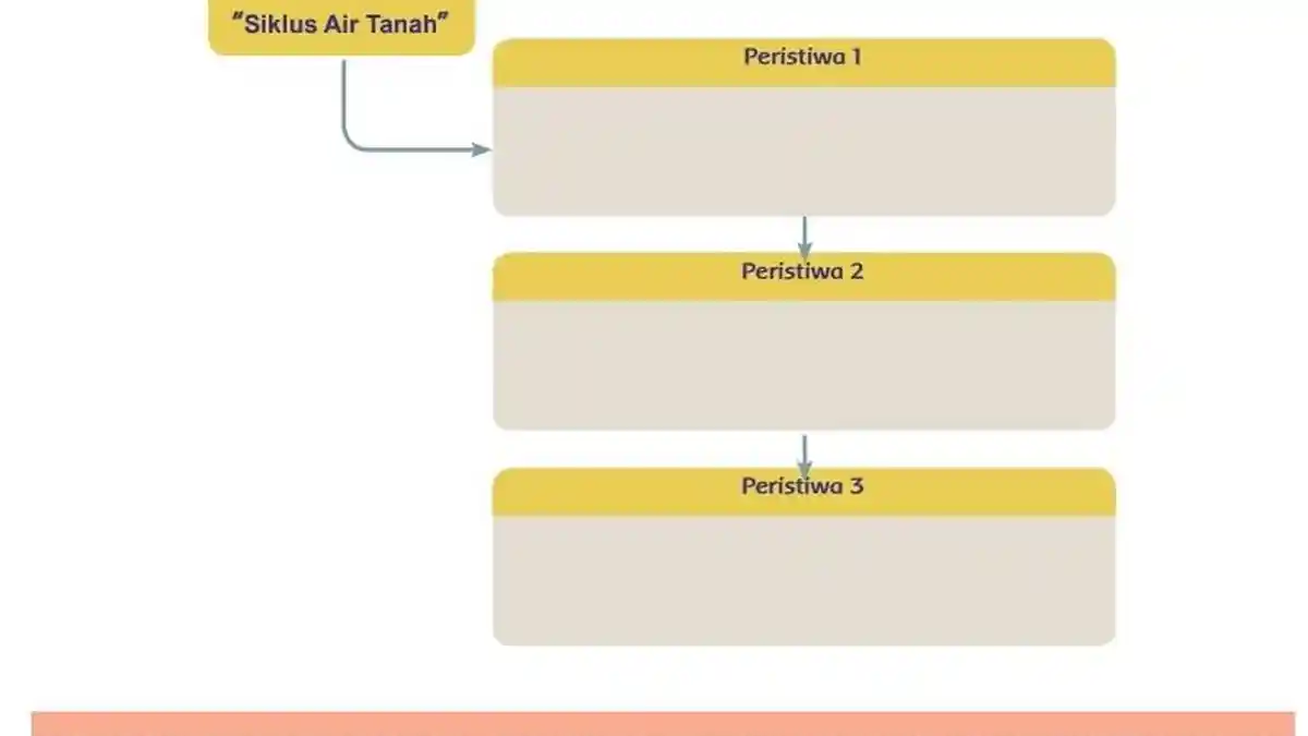 Kunci Jawaban Tema 8 Kelas 5 Halaman 55: Peristiwa Siklus Air Tanah