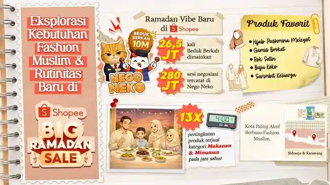 Shopee Big Ramadan Sale 2026 Rekam Tren Belanja Fesyen Muslim dan Ritual Digital Baru