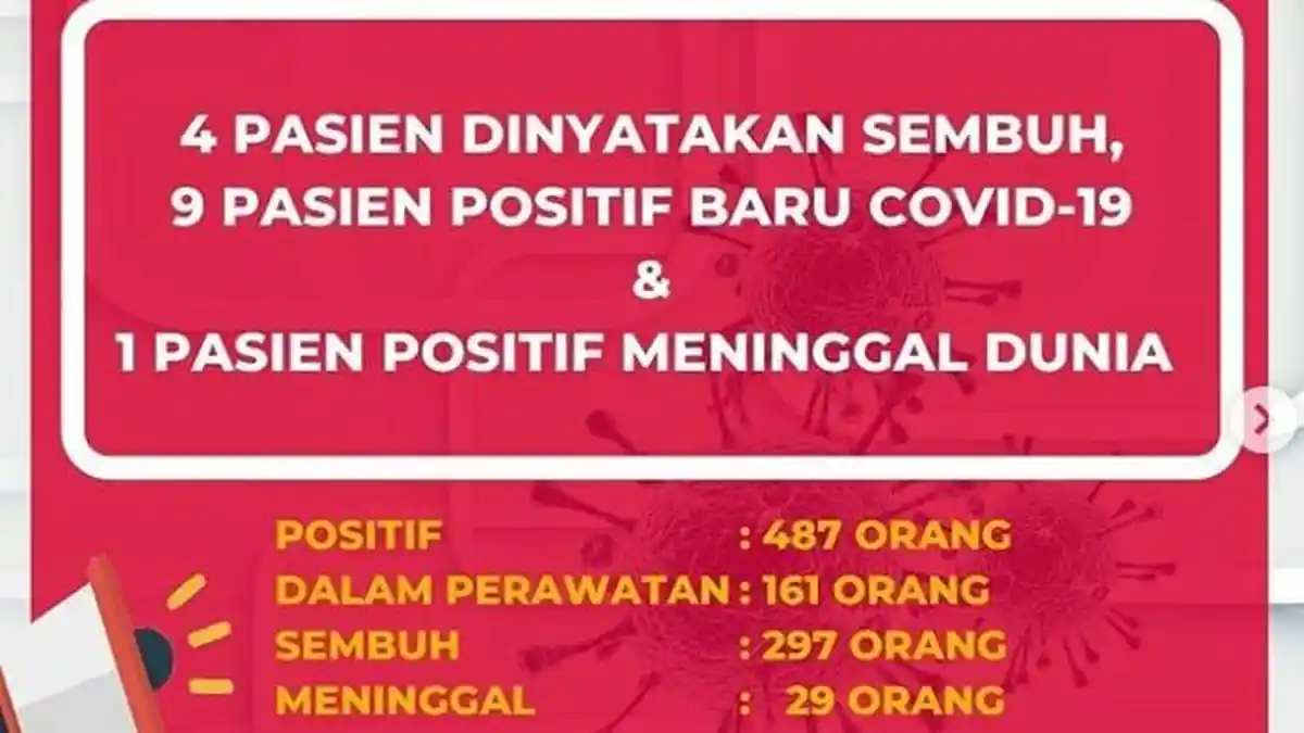 Update Corona di Mataram NTB, Jumat 26 Juni 2020: 9 Kasus Baru, Total 487 Positif, 29 Meninggal