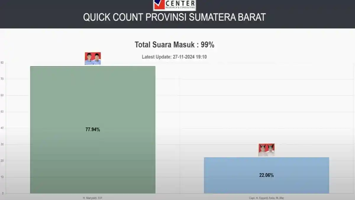Update Hasil Quick Count Pilgub Sumatera Barat 2024 Versi Voxpol ...
