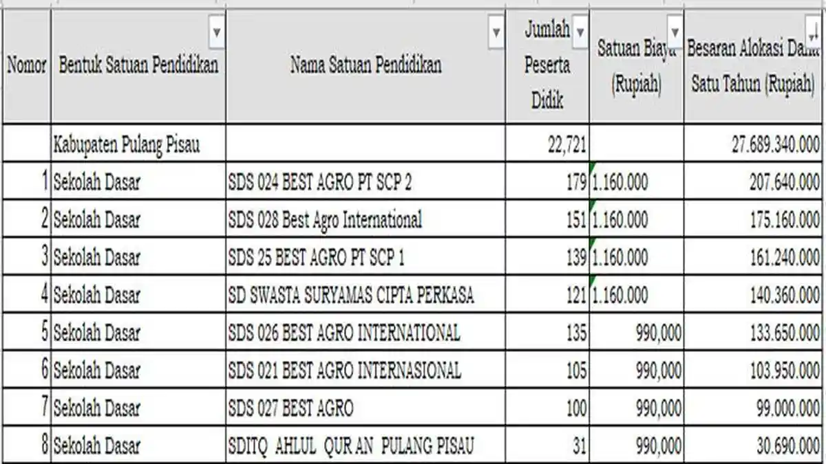 Daftar SD Swasta di Pulang Pisau yang menerima Dana BOS 2025 Diatas Rp30 Juta