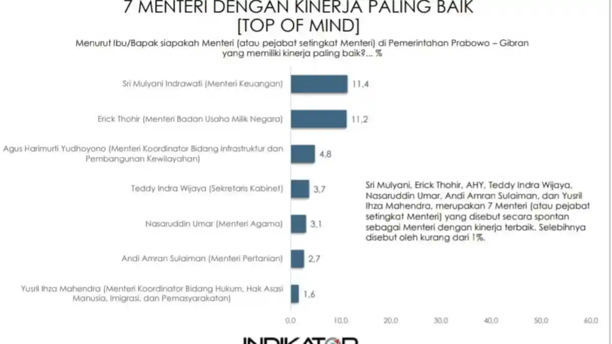 Mentan Amran Sulaiman Masuk 7 Besar Menteri dengan Kinerja Terbaik