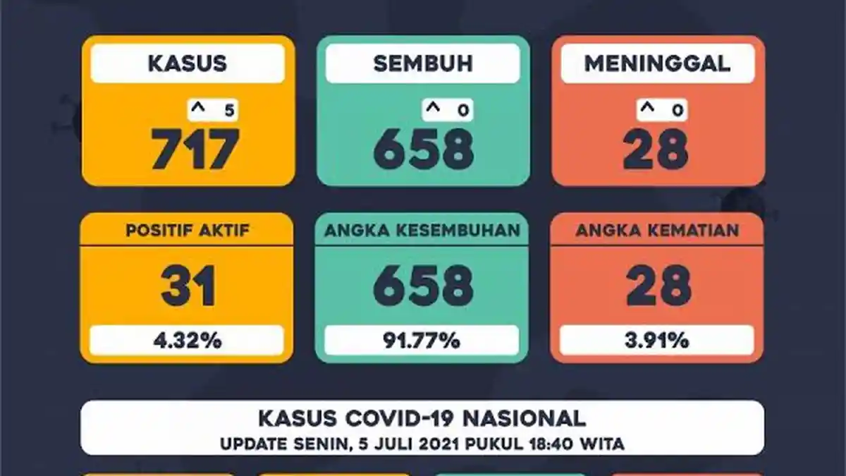 Bertambah 5 Pasien Positif Covid-19 di Luwu, Kasus Aktif Jadi 31 Orang