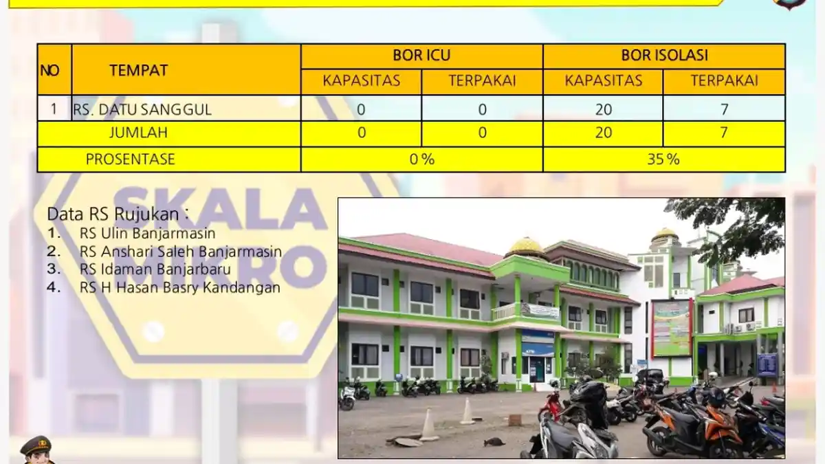 Mencegah Lonjakan Sebaran Covid-19, ini Data Tempat Isolasi di Kabupaten Tapin