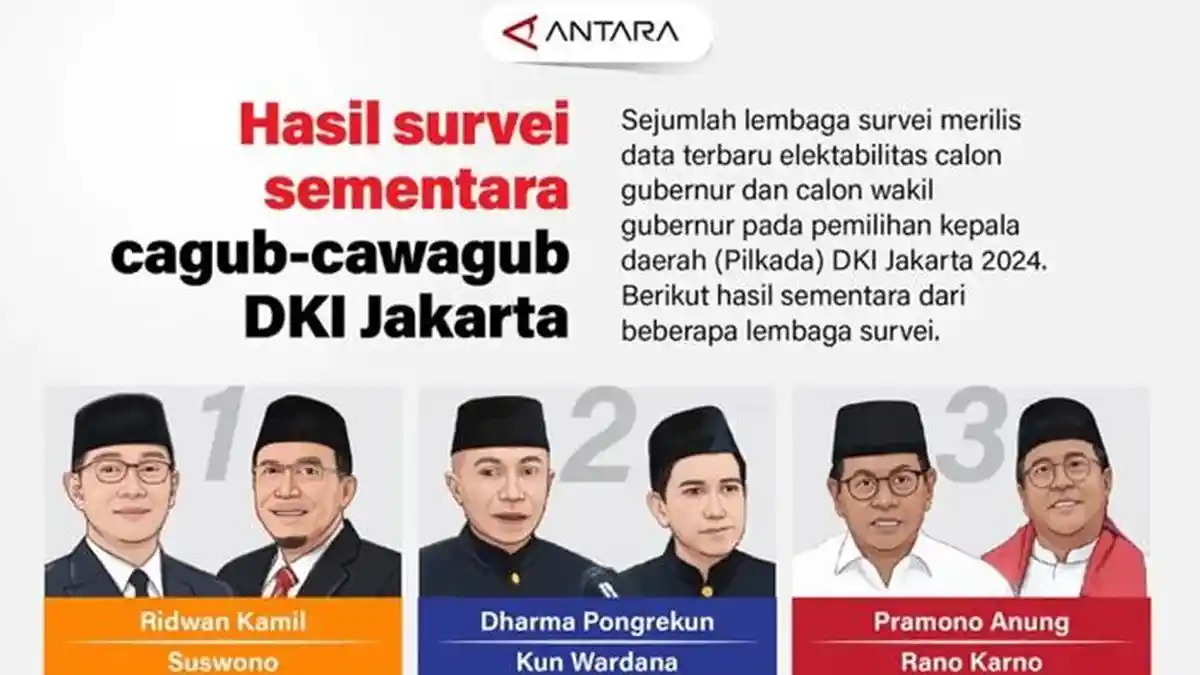 Hasil Survei Sementara Cagub-Cawagub DKI Jakarta