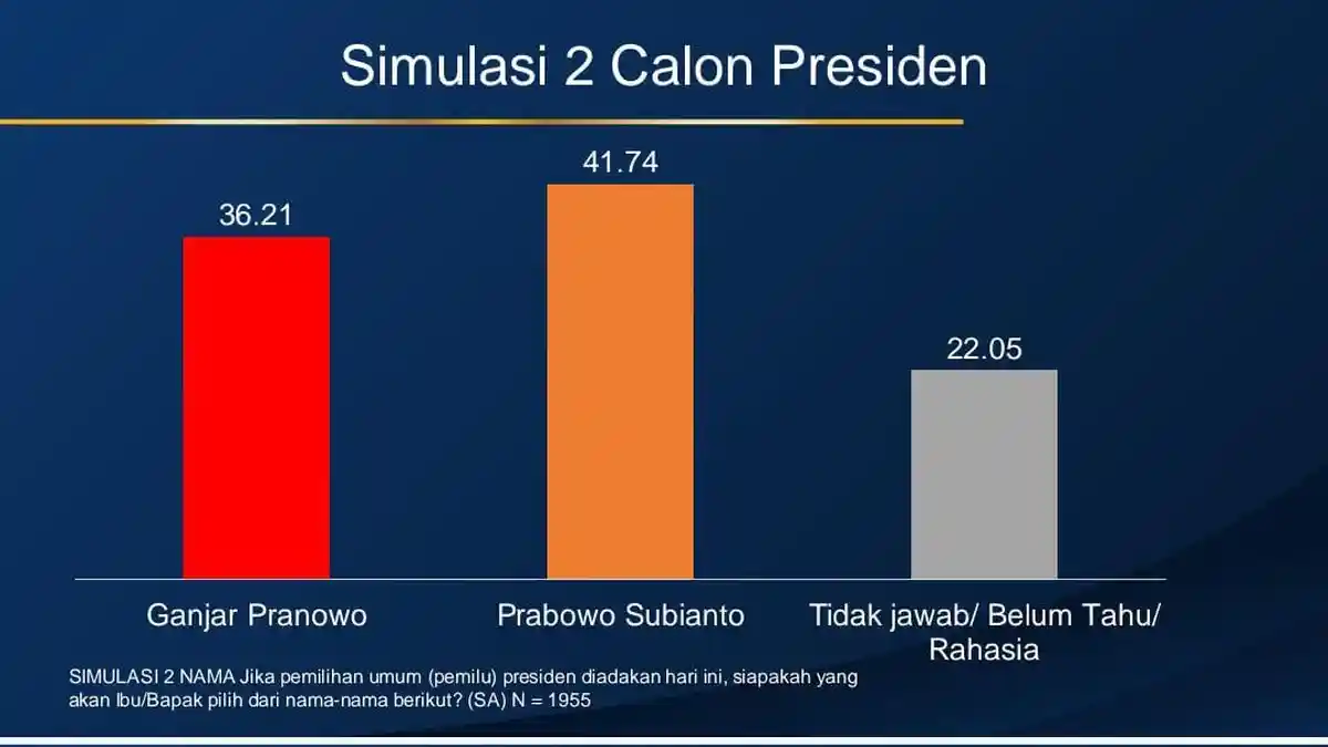 Survei Terbaru Ipsos, Prabowo 41,74 Persen, Ganjar 36,21 Persen