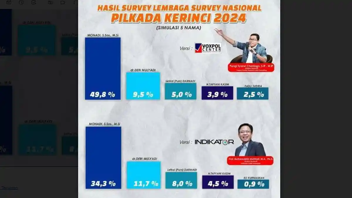 Jelang Pilbup Kerinci - Survei Indikator Monadi Tertinggi, Disusul Deri Mulyadi, Darmadi dan Tafyani