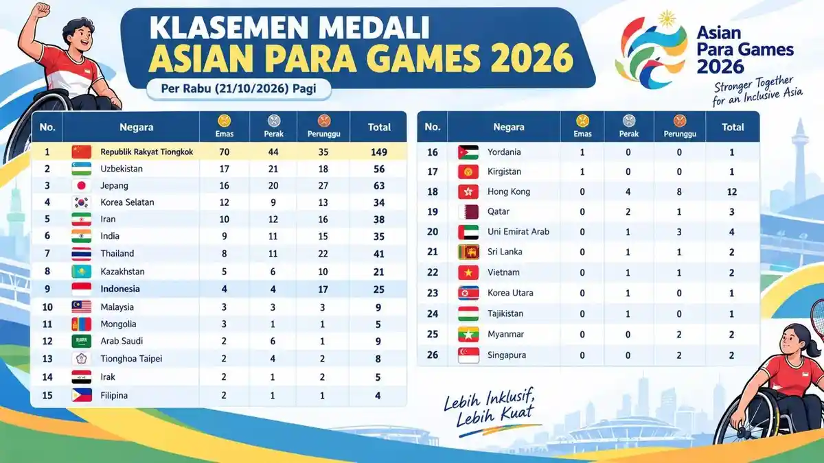 Update Hasil Klasemen Medali Asian Para Games 2026: Indonesia Ranking 9 ...