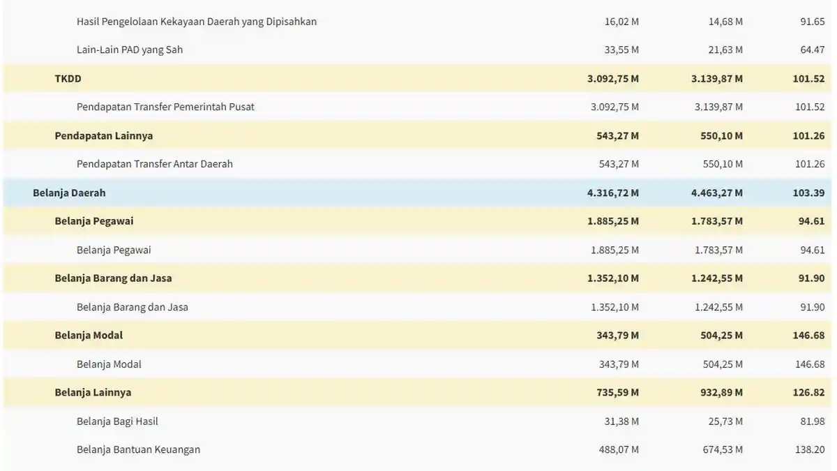 Daftar Lengkap Realisasi APBD Kabupaten Cirebon 2024, Pendapatan Daerah Capai 95,99 Persen