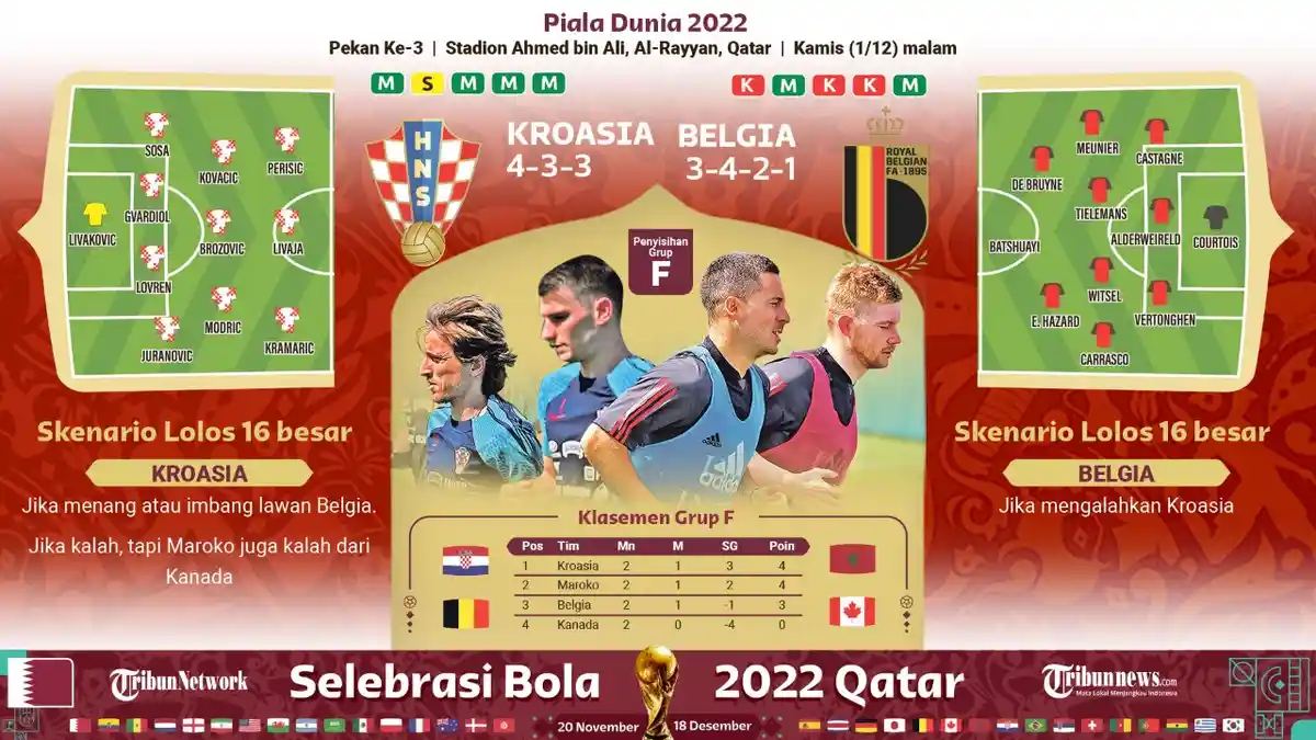 Prediksi Kroasia vs Belgia di Grup F Piala Dunia 2022: Peluang 'Tipis' Setan Merah 0 - 1