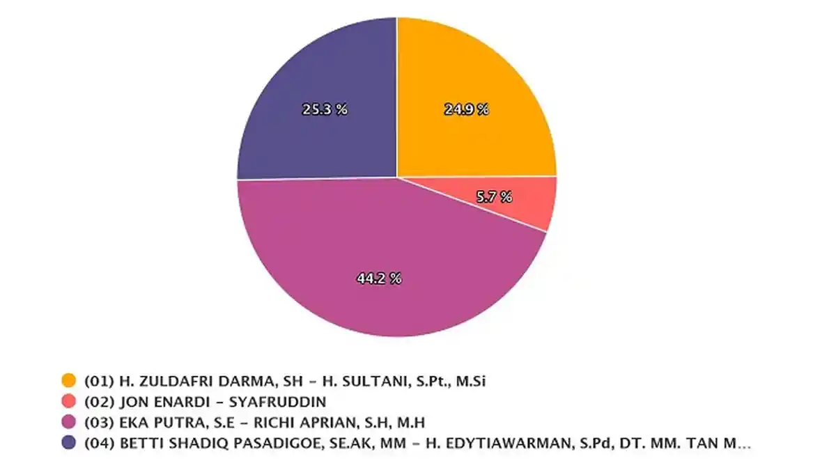 UPDATE Hasil Pilkada Tanah Datar Kamis 10 Desember 2020 Versi Real Count KPU, Eka-Richi Unggul