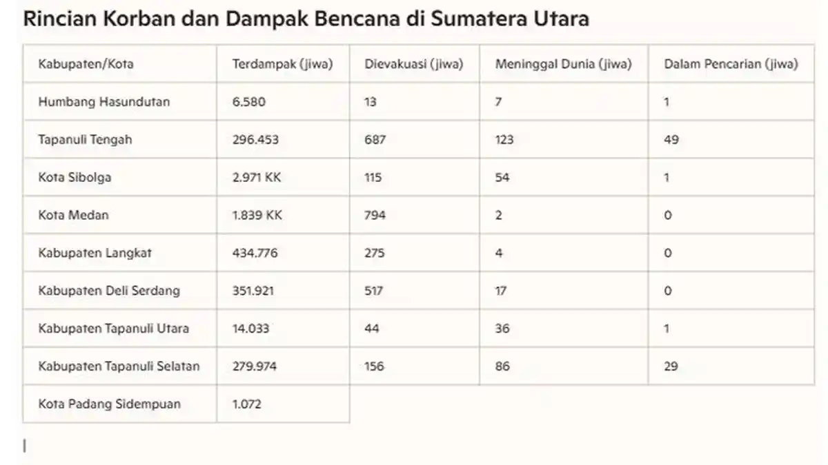 Rincian Korban dan Dampak Bencana di Sumut Per 16 Desember Hari Ini