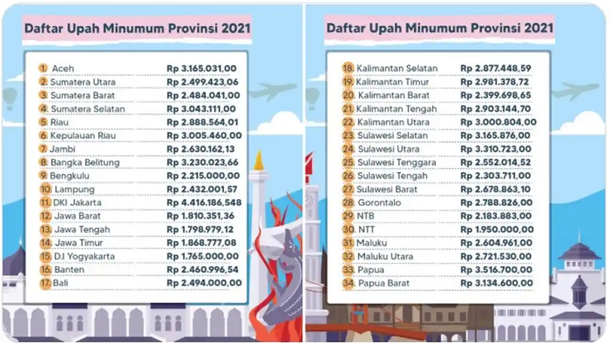 UMP 2021, Berikut Daftar Besaran UMP 34 Provinsi di Indonesia, UMP DKI Jakarta Tertinggi