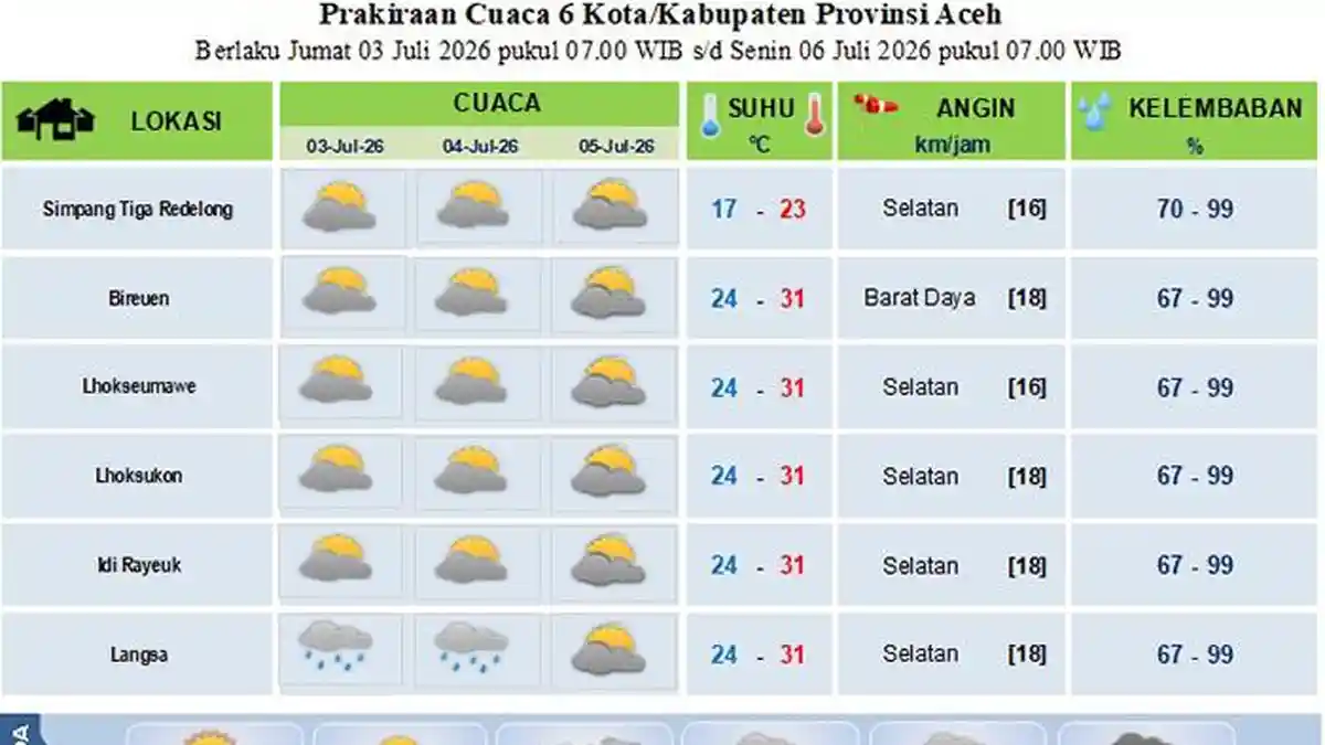 Malam Ini Lhokseumawe Cerah, Berikut Prediksi Cuaca Sebagian Aceh Hingga Minggu 5 Juli 2026 - Serambinews.com