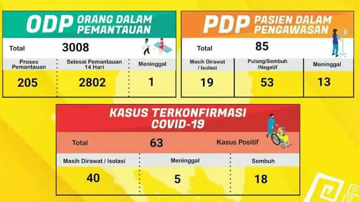 UPDATE Corona di Lampung 7 Mei, PDP Tambah 2, ODP Tambah 7