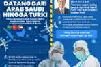 Kasus Varian Omicron Datang dari Arab Saudi Hingga Turki