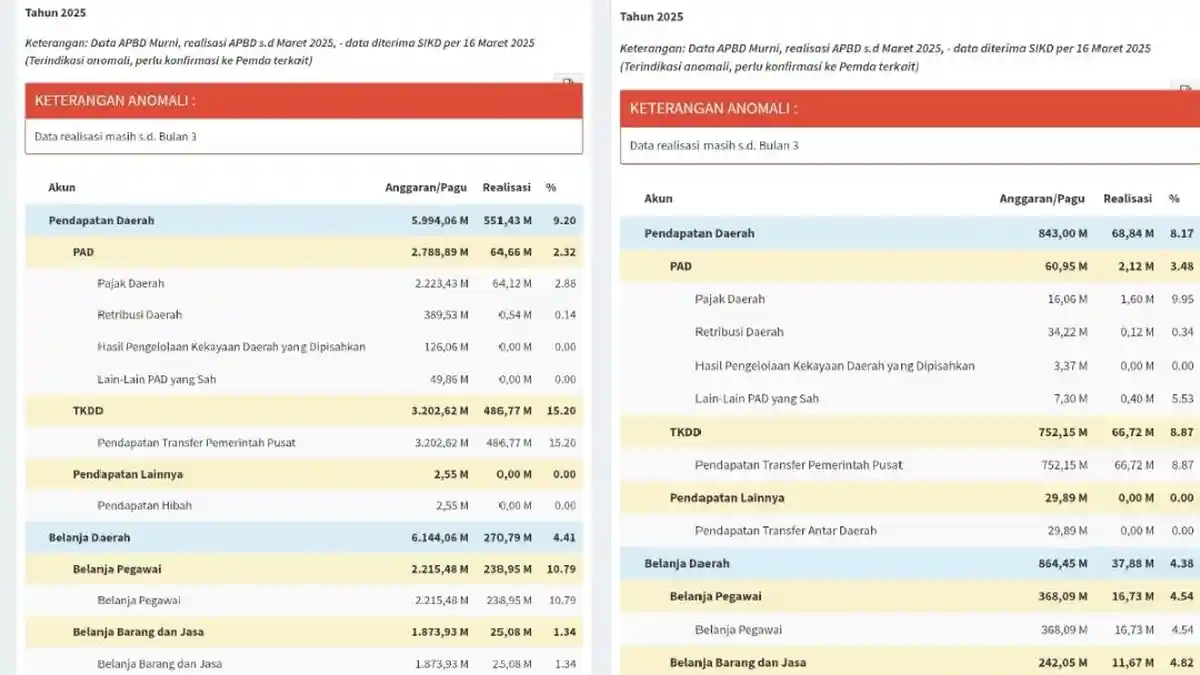 Daftar Lengkap APBD 2025 Kabupaten/Kota se-Kalimantan Barat, Kabupaten ...