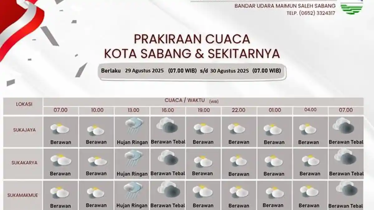 Besok Jumat Siang, Sabang Diprediksi Hujan Ringan, Malam Berawan