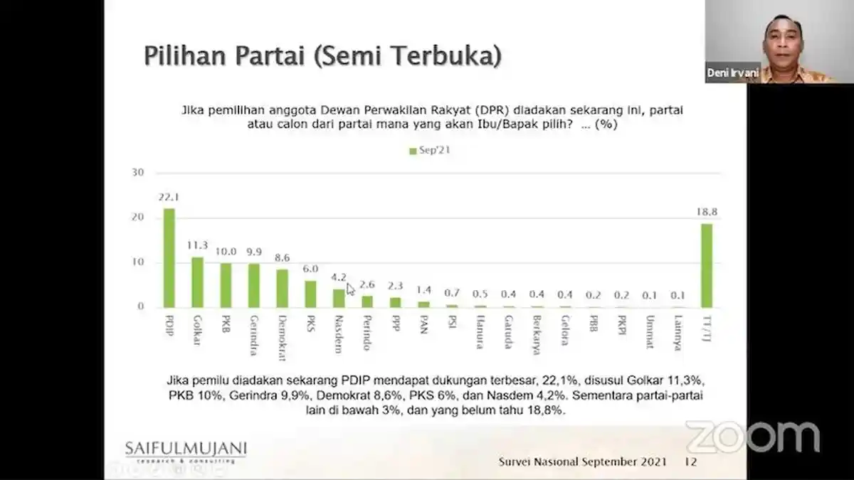 Survei SMRC: PDIP Masih Kokoh Teratas, Disusul Golkar, PKB, Gerindra dan Demokrat