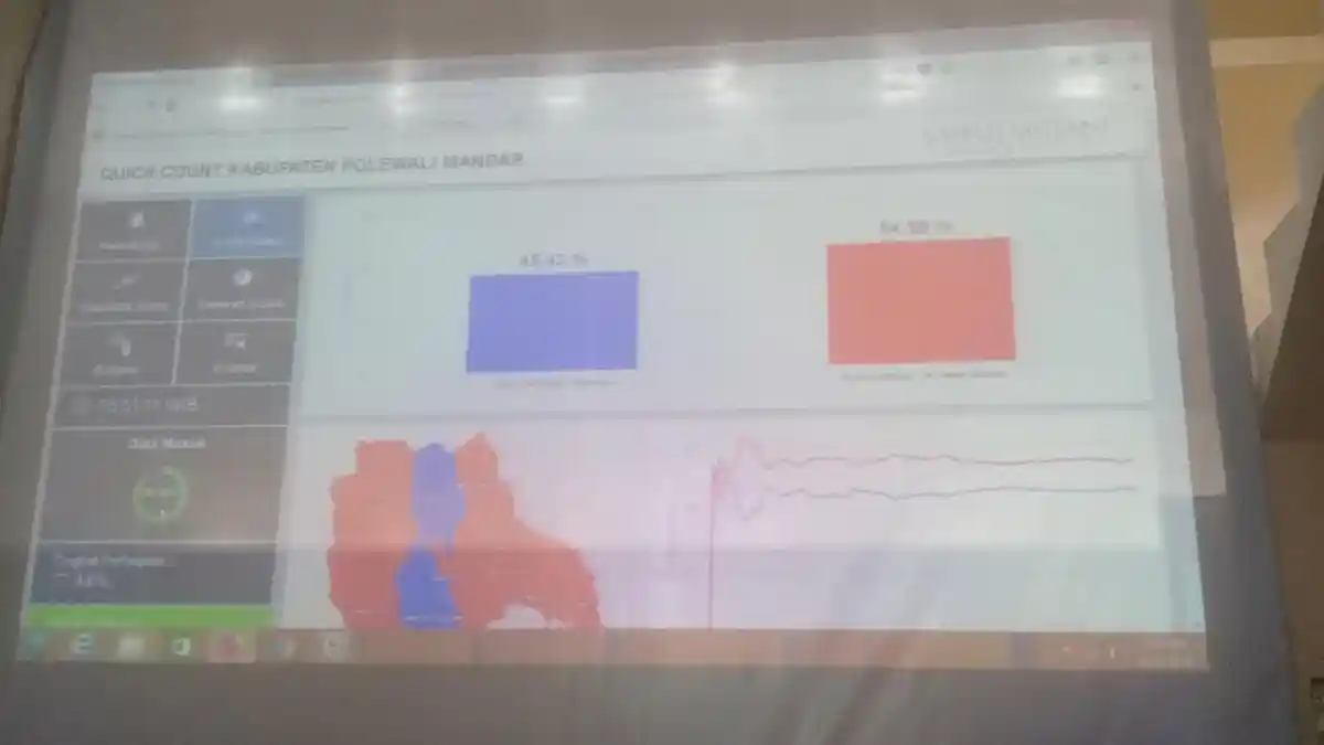 Quick Count Versi SMRC, AIM-beNAR Unggul Sementara di Pilkada Polman