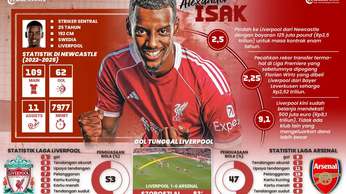 Drama Transfer Sukses dan Gagal Liverpool: Alexander Isak Mendarat, Guehi Melayang